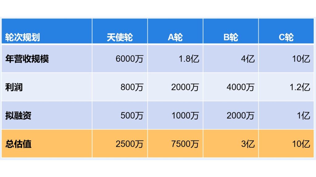 融资轮次设计